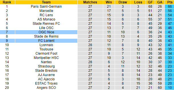 Nhận định Nice vs Lorient, 21h00 ngày 19/3: Gia tăng khoảng cách - Ảnh 5