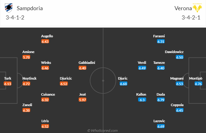 Nhận định Sampdoria vs Verona, 18h30 ngày 19/3: Đạp đáy thoát đèn đỏ - Ảnh 4