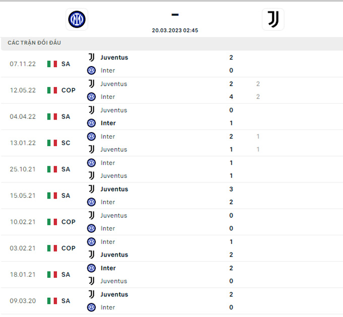 Soi kèo Inter Milan vs Juventus, 02h45 ngày 20/3, VĐQG Italia - Ảnh 3