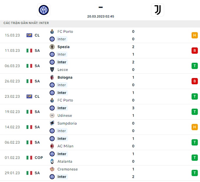 Soi kèo Inter Milan vs Juventus, 02h45 ngày 20/3, VĐQG Italia - Ảnh 4