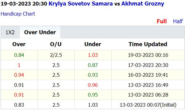 Soi kèo thơm Krylya Sovetov vs Akhmat Grozny, 20h30 ngày 19/3: Dưới thơm, Xỉu sáng - Ảnh 4