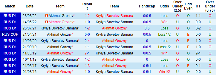 Soi kèo thơm Krylya Sovetov vs Akhmat Grozny, 20h30 ngày 19/3: Dưới thơm, Xỉu sáng - Ảnh 7