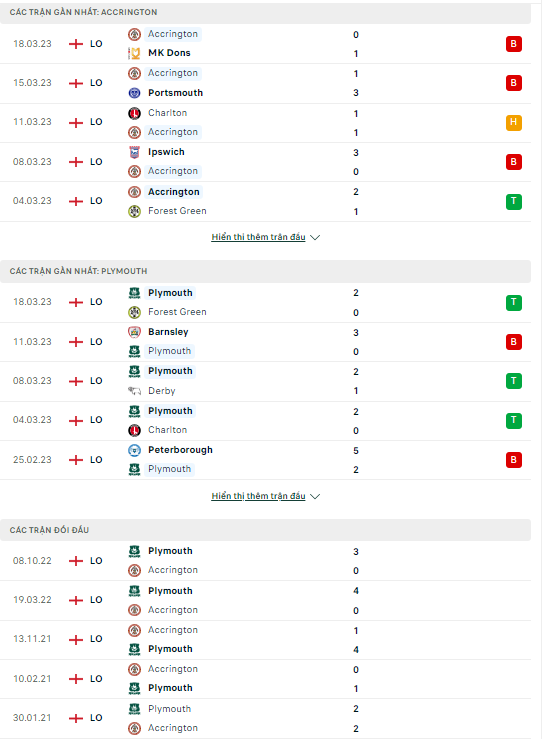 Nhận định Accrington vs Plymouth, 02h45 ngày 22/3: Chủ nhà quá yếu  - Ảnh 2