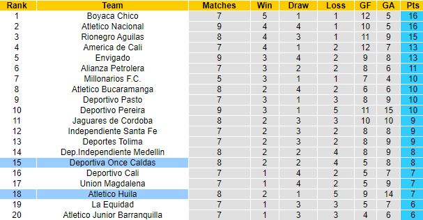 Nhận định Atletico Huila vs Once Caldas, 8h20 ngày 21/3: Cải thiện thành tích - Ảnh 4