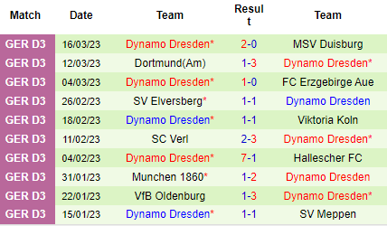 Nhận định Ingolstadt vs Dynamo Dresden, 01h00 ngày 21/03: Tiếp đà hưng phấn - Ảnh 3