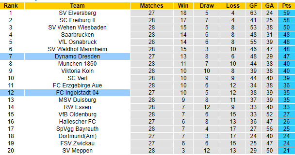 Nhận định Ingolstadt vs Dynamo Dresden, 01h00 ngày 21/03: Tiếp đà hưng phấn - Ảnh 5
