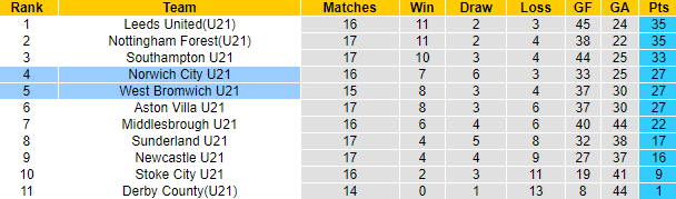 Nhận định U21 West Brom vs U21 Norwich, 2h00 ngày 21/3: Khách phá dớp - Ảnh 3