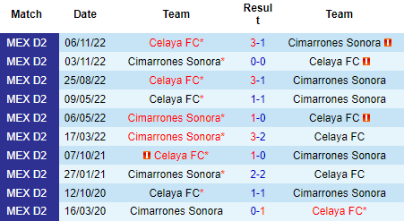 Nhận định Cimarrones Sonora vs Celaya, 10h05 ngày 22/03: Mục tiêu top 4 - Ảnh 4
