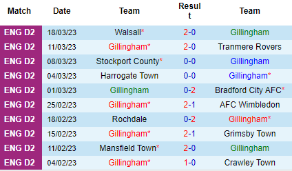 Nhận định Gillingham vs Crewe Alexandra, 02h45 ngày 22/03: Tin vào chủ nhà - Ảnh 2
