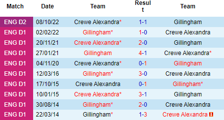 Nhận định Gillingham vs Crewe Alexandra, 02h45 ngày 22/03: Tin vào chủ nhà - Ảnh 4