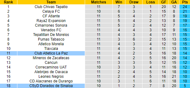 Nhận định La Paz vs Dorados Sinaloa, 10h05 ngày 22/3: Chiến thắng thuyết phục - Ảnh 4