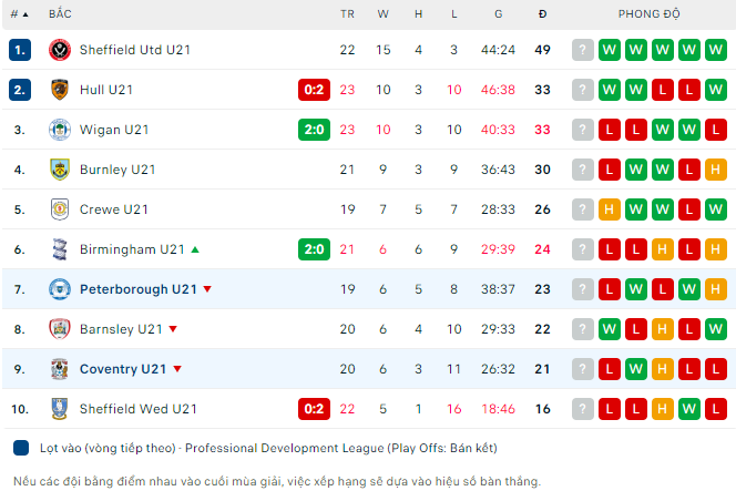 Nhận định U21 Coventry vs U21 Peterborough, 21h00 ngày 21/3: Gia tăng khoảng cách - Ảnh 3