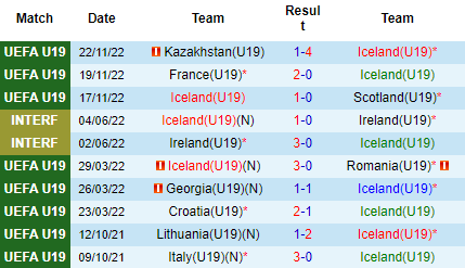 Nhận định U19 Iceland vs U19 Thổ Nhĩ Kỳ, 21h00 ngày 22/03: Khởi đầu suôn sẻ - Ảnh 2
