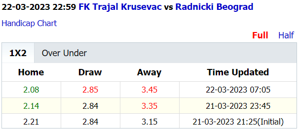 Soi kèo thơm Trajal Krusevac vs Radnicki Beograd, 23h00 ngày 22/3: Cửa trên đắt khách - Ảnh 4