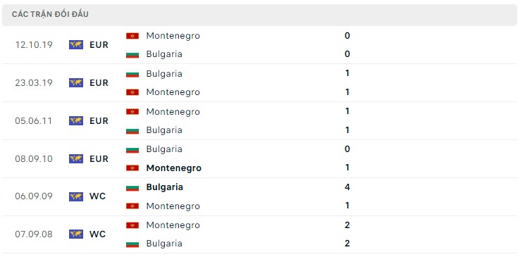 Nhận định Bulgaria vs Montenegro, 00h00 ngày 25/3 - Ảnh 3