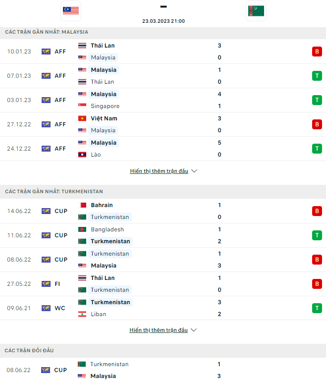 Nhận định Malaysia vs Turkmenistan, 21h00 ngày 23/3: Tái hiện chiến thắng - Ảnh 3