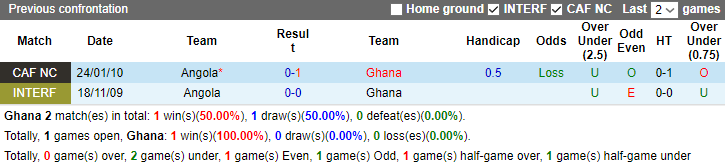 Soi kèo thơm Ghana vs Angola, 23h00 ngày 23/3: Cửa trên sáng từ hiệp 1 - Ảnh 7