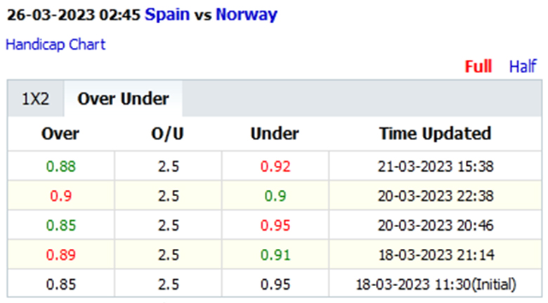 Biến động tỷ lệ kèo nhà cái Tây Ban Nha vs Na Uy, 2h45 ngày 26/3: Lấy lại niềm tin - Ảnh 4