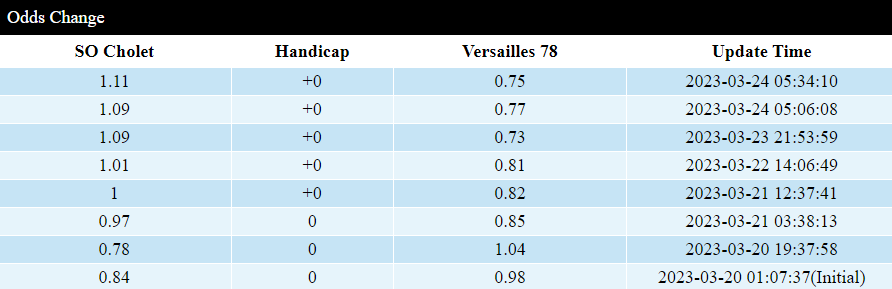 Soi kèo thơm Cholet vs Versailles, 0h30 ngày 25/3: Hướng về vị trí số 1 - Ảnh 2
