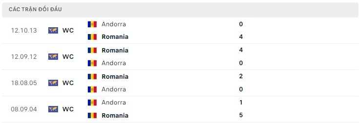 Nhận định Andorra vs Romania, 02h45 ngày 26/3 - Ảnh 3