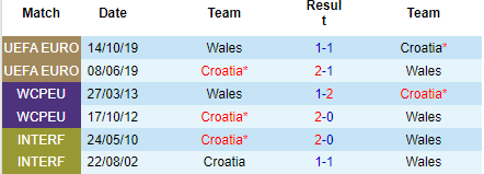 Nhận định Croatia vs Wales, 02h45 ngày 26/03: Mồi ngon khó bỏ - Ảnh 4