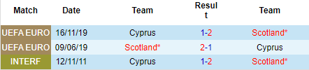 Nhận định Scotland vs Síp, 21h00 ngày 25/03: Khởi đầu hoàn hảo - Ảnh 4