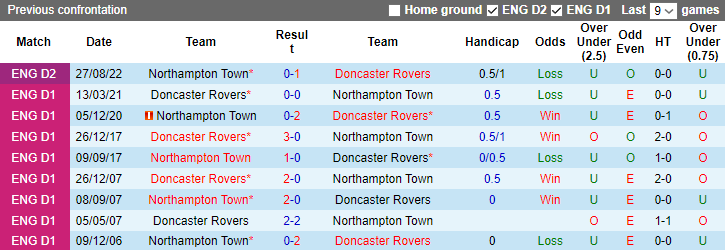 Soi kèo thơm Doncaster Rovers vs Northampton, 22h00 ngày 25/3: Tin vào khách - Ảnh 7