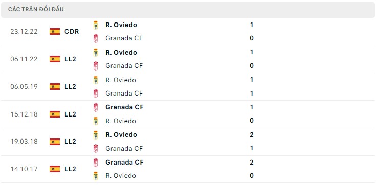 Nhận định Granada vs Real Oviedo, 23h30 ngày 26/3 - Ảnh 3