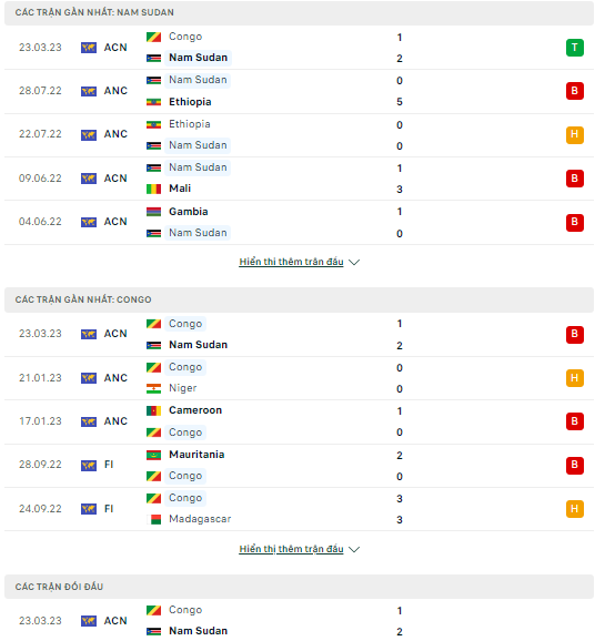 Nhận định Nam Sudan vs Congo, 20h00 ngày 26/3: Trả thù - Ảnh 2