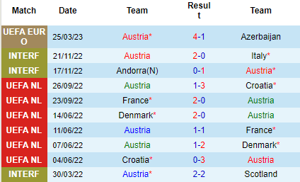 Nhận định Áo vs Estonia, 01h45 ngày 28/03: Trên đà hưng phấn - Ảnh 2