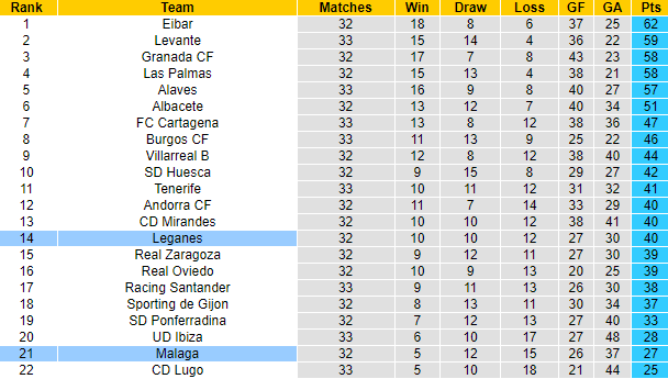 Nhận định Malaga vs Leganes, 2h00 ngày 28/3: Chiến thắng thứ 4 - Ảnh 5