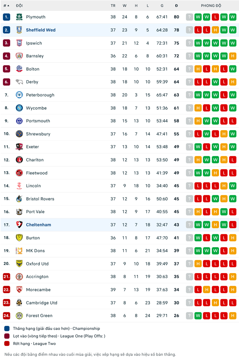 Nhận định Cheltenham vs Sheffield Wed, 1h45 ngày 30/3: Đánh chiếm ngôi đầu - Ảnh 1