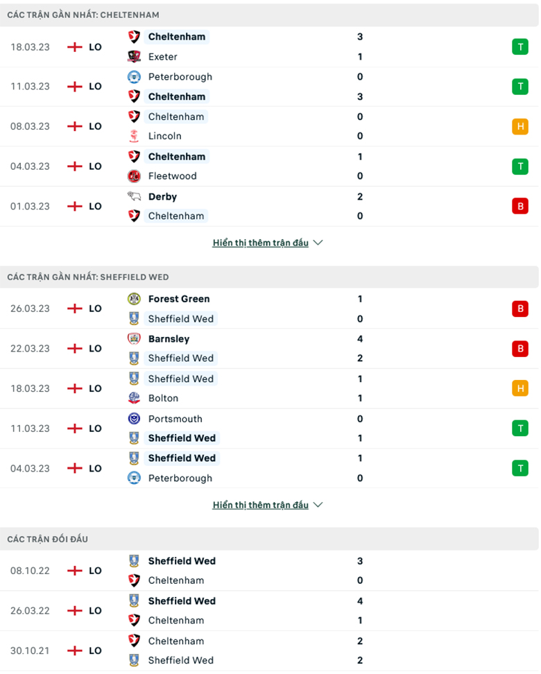 Nhận định Cheltenham vs Sheffield Wed, 1h45 ngày 30/3: Đánh chiếm ngôi đầu - Ảnh 2