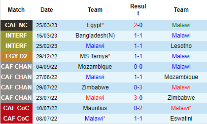 Nhận định Malawi vs Ai Cập, 20h00 ngày 28/03: Đừng tin cửa trên - Ảnh 2