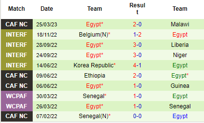 Nhận định Malawi vs Ai Cập, 20h00 ngày 28/03: Đừng tin cửa trên - Ảnh 3