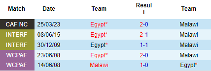 Nhận định Malawi vs Ai Cập, 20h00 ngày 28/03: Đừng tin cửa trên - Ảnh 4