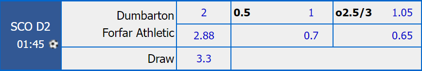 Soi kèo thơm Dumbarton vs Forfar Athletic, 1h45 ngày 30/3: Dưới thơm, Xỉu sáng - Ảnh 1