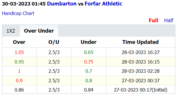 Soi kèo thơm Dumbarton vs Forfar Athletic, 1h45 ngày 30/3: Dưới thơm, Xỉu sáng - Ảnh 4