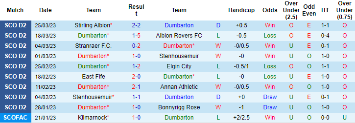 Soi kèo thơm Dumbarton vs Forfar Athletic, 1h45 ngày 30/3: Dưới thơm, Xỉu sáng - Ảnh 5