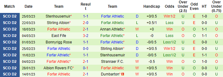 Soi kèo thơm Dumbarton vs Forfar Athletic, 1h45 ngày 30/3: Dưới thơm, Xỉu sáng - Ảnh 6