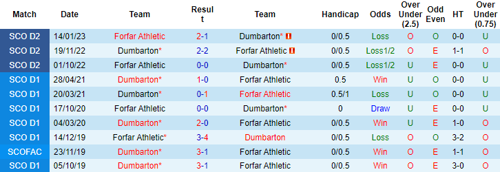 Soi kèo thơm Dumbarton vs Forfar Athletic, 1h45 ngày 30/3: Dưới thơm, Xỉu sáng - Ảnh 7
