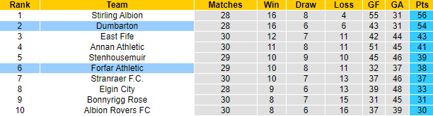 Soi kèo thơm Dumbarton vs Forfar Athletic, 1h45 ngày 30/3: Dưới thơm, Xỉu sáng - Ảnh 8