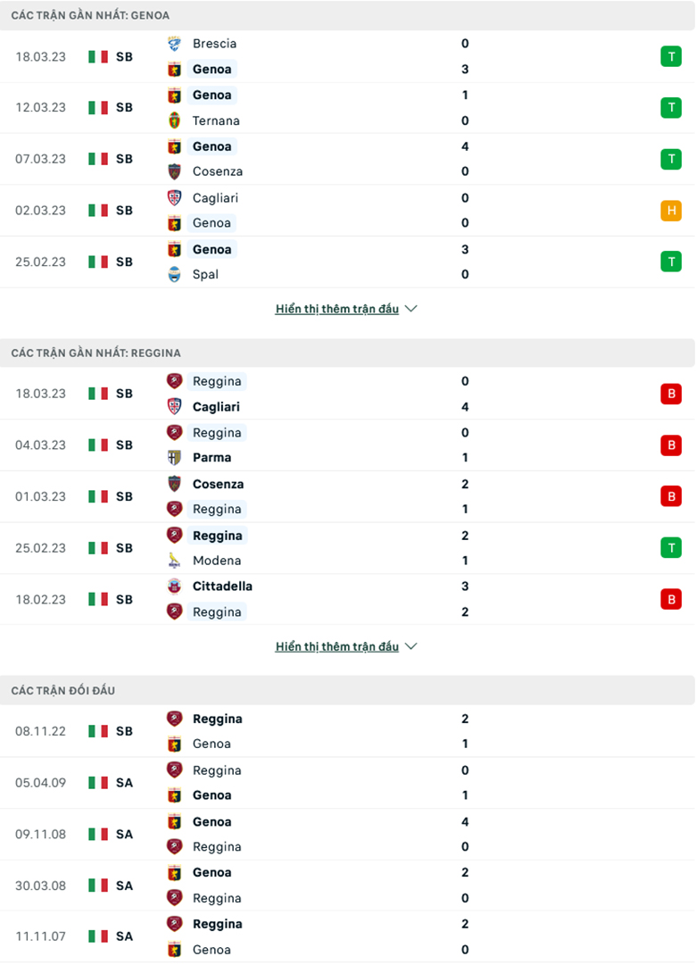 Nhận định Genoa vs Reggina, 1h30 ngày 1/4: Ba điểm dễ dàng - Ảnh 2