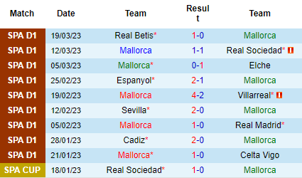 Nhận định Mallorca vs Osasuna, 02h00 ngày 01/04: Tin khách - Ảnh 2