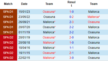 Nhận định Mallorca vs Osasuna, 02h00 ngày 01/04: Tin khách - Ảnh 4
