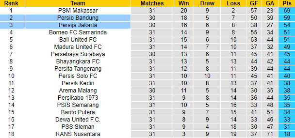 Nhận định Persija vs Persib Bandung, 20h30 ngày 31/3: Tận dụng lợi thế - Ảnh 3
