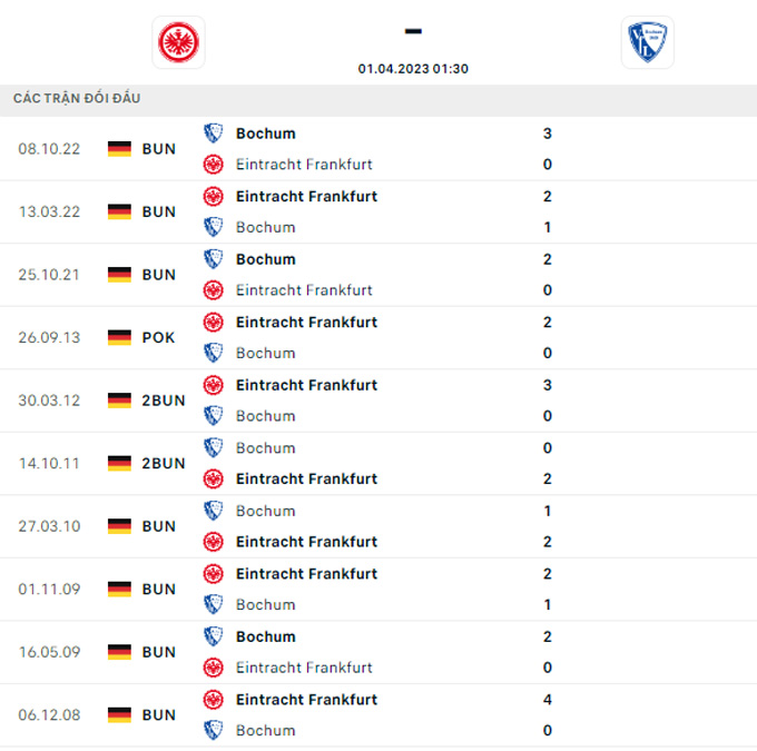 Soi tỷ lệ kèo phạt góc Frankfurt vs Bochum, 01h30 ngày 1/4 - Ảnh 2