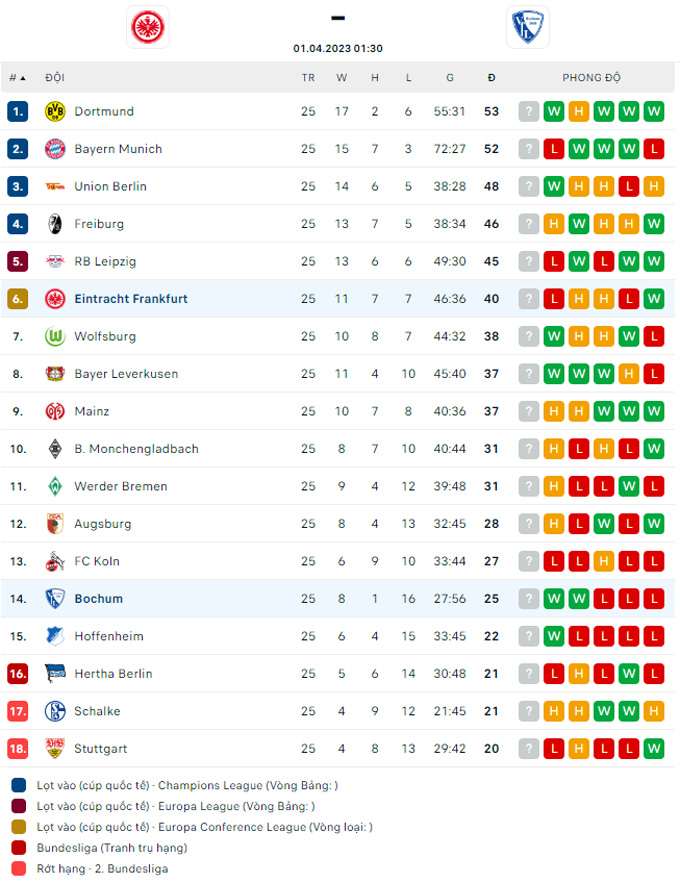 Soi tỷ lệ kèo phạt góc Frankfurt vs Bochum, 01h30 ngày 1/4 - Ảnh 3