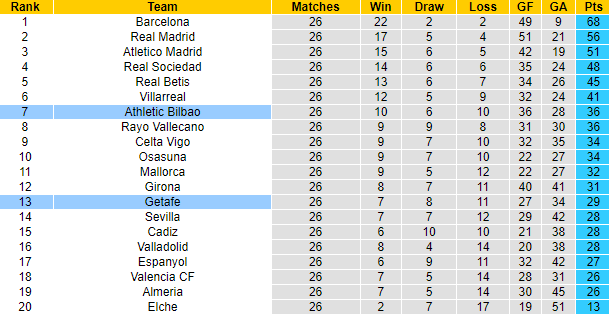 Nhận định Bilbao vs Getafe, 21h15 ngày 1/4: Tiếp đà bất bại - Ảnh 5