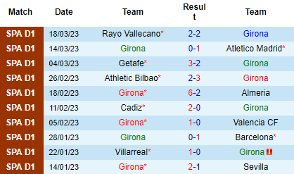 Nhận định Girona vs Espanyol, 19h00 ngày 01/04: Tin vào chủ nhà - Ảnh 2